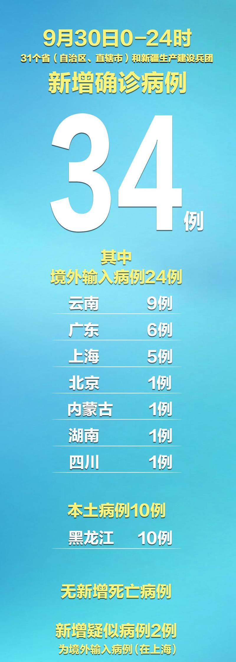 31省新增16例重症涉26省市_31省区市新增确诊16例首