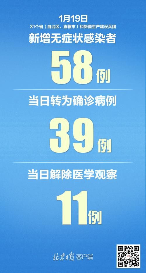 【31省区市新增28例确诊其中本土19例,31省区市新增本土确诊88例】