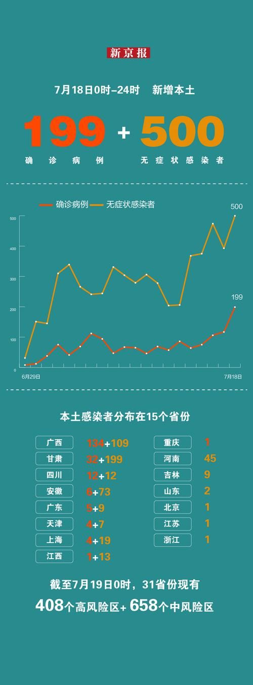  31个省份新增15例阳性感染者涉18省:31省份新增13例
