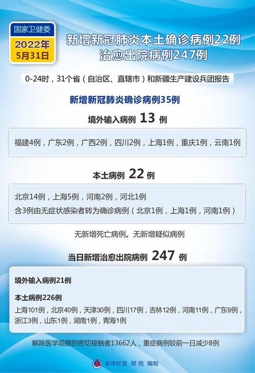31省份新增22例核酸阳性涉6省市/31省新增22例确诊 1例为本土病例