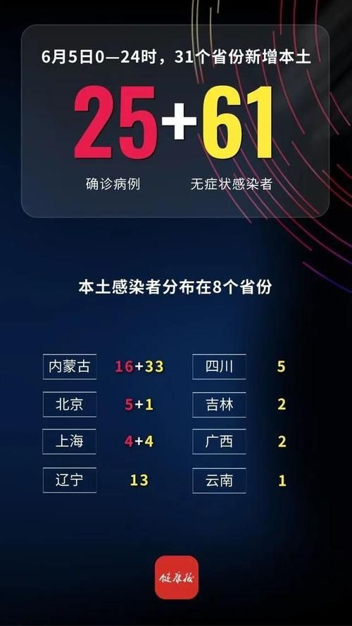 31省份新增25例确诊其中本土27例(31省份新增确诊病例49例其中本土病例24例)