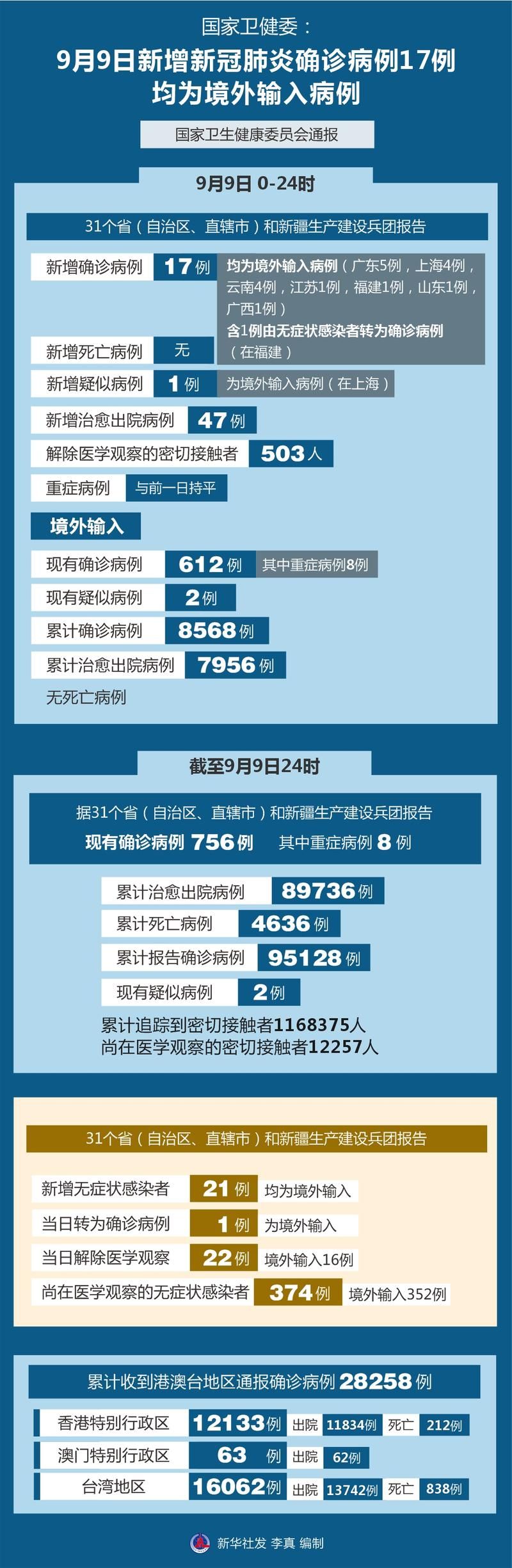 多地新增17例均为境外输入/31省新增17例均为境外输入
