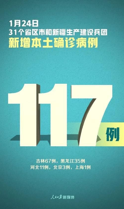 31省新增确诊26例含本土12例_31省新增确诊124例本土117例