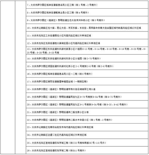 预计近期黑龙江省大庆市龙凤区二次疫情回落/大庆龙凤区最新疫情
