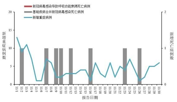  31省市增29例重症:全国新冠重症人数