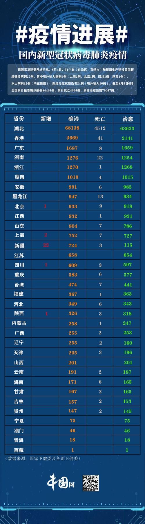 31省新增21例确诊其中本土22例(31省份新增确诊21例 本土6例)