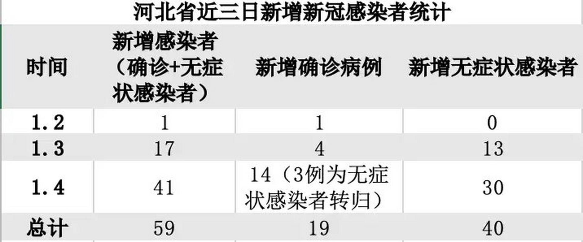 【31个省份新增23例确诊其中本土24例,31个省份新增本土确诊23例 涉及7省市】