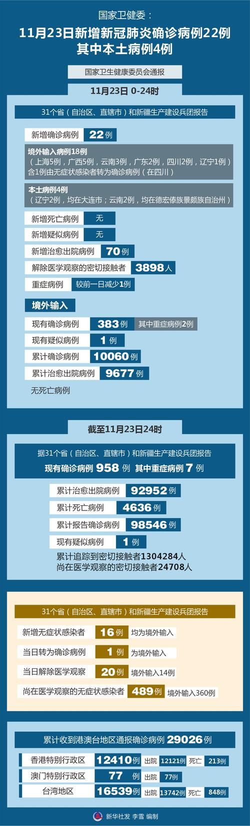  全国新增28例确诊其中本土22例:全国新增28例确诊其中本土22例是哪里的