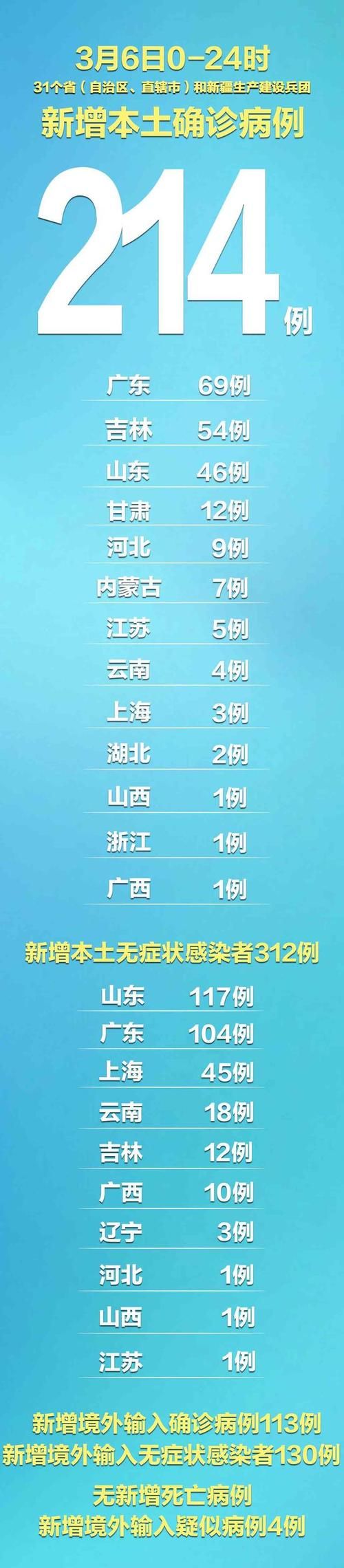  31省市新增7例阳性感染者涉3省市:31省区市新增确诊7例 本土3例