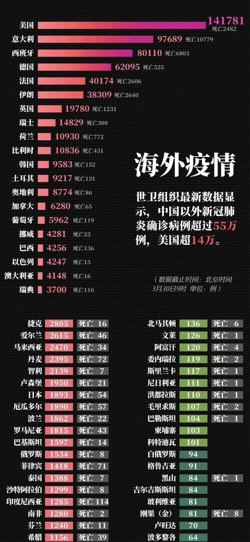 【全球昨日最新疫情数据,全球最新疫情今天新增】